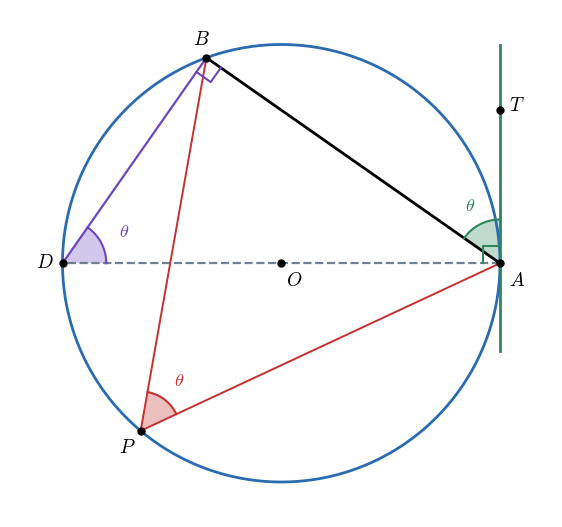 証明の図（θ が鋭角の場合）。A を通る直径 AD を引くと ∠ABD = 90°、∠TAD = 90° なので ∠ADB = θ。D と P は同じ弧の上にあるので ∠APB = ∠ADB = θ