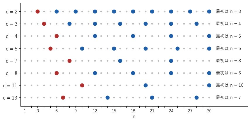 F_n が d で割り切れる n を大きな点で示した図。赤は最初に割り切れる n で、青の点はその倍数のところに等間隔に並ぶ