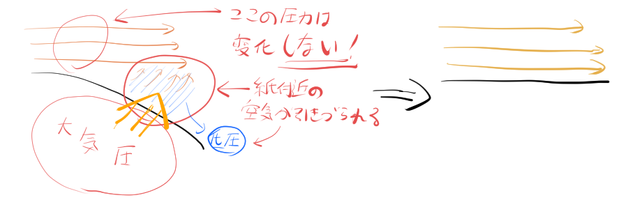 コアンダ効果の説明。紙と息の間の空気が、息に引きずられることによって圧力が低下し、紙は圧力差によって浮き上がる。