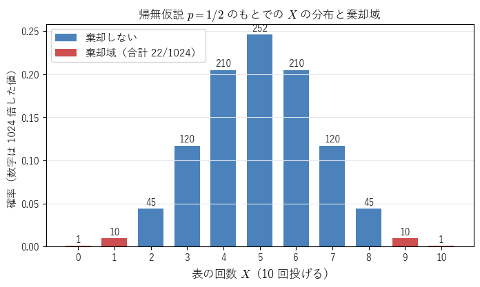 図1：公平な硬貨を 10 回投げたときの表の回数の分布。赤い棒が棄却域 {0, 1, 9, 10} で、その確率の合計は 22/1024 である。棄却域を内側に広げると合計が 0.05 を超えることを見る図。