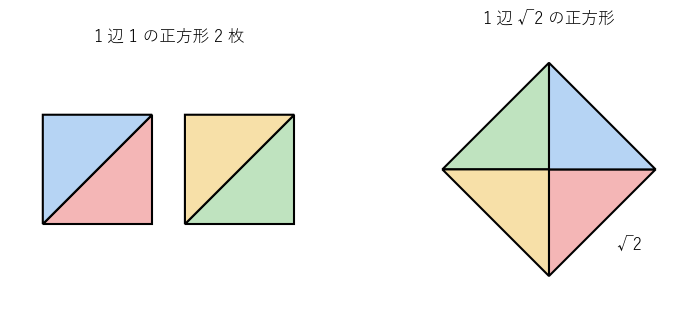 1 辺 1 の正方形 2 枚を対角線で 4 枚の三角形に切り、1 辺が 2 の平方根の正方形に並べ直す
