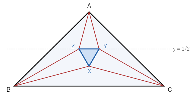 直角二等辺三角形では、Y と Z が直線 y=1/2 の上に並び、三角形 XYZ は 1 辺 2−√3 の正三角形になる