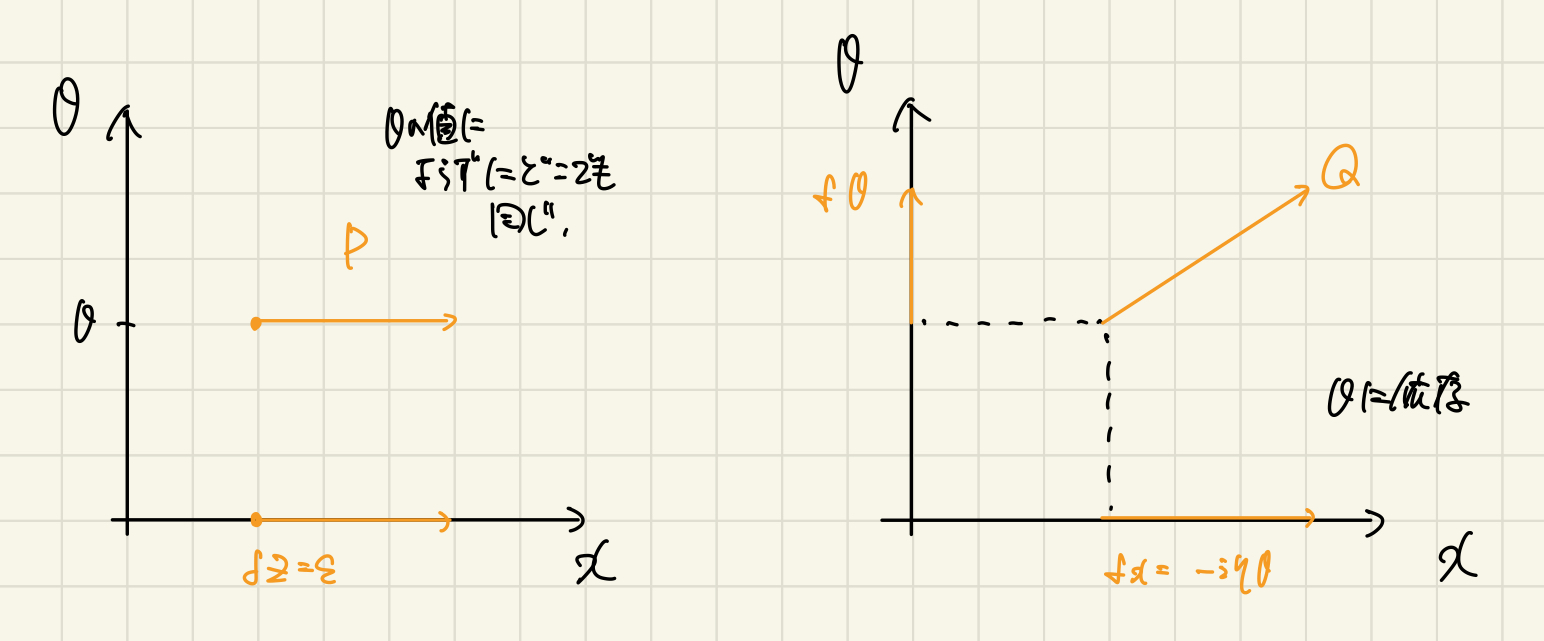 運動量と超対称演算子
