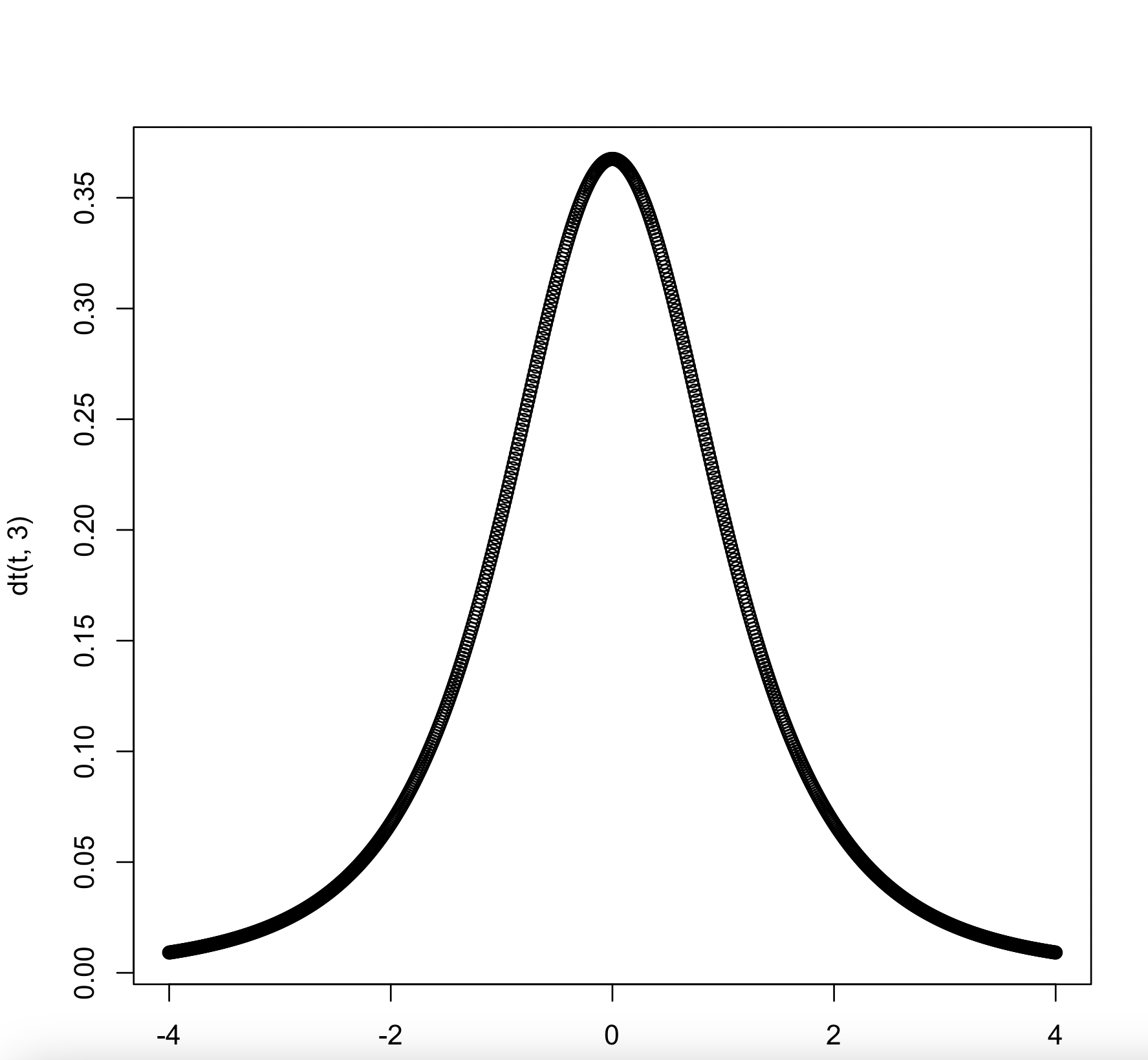 [-4,4]で描いた自由度3のt分布のグラフ