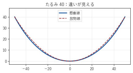 幅 100、たるみ 40 の懸垂線（青）と同じ幅・たるみの放物線（赤の破線）。間では懸垂線の方が低い