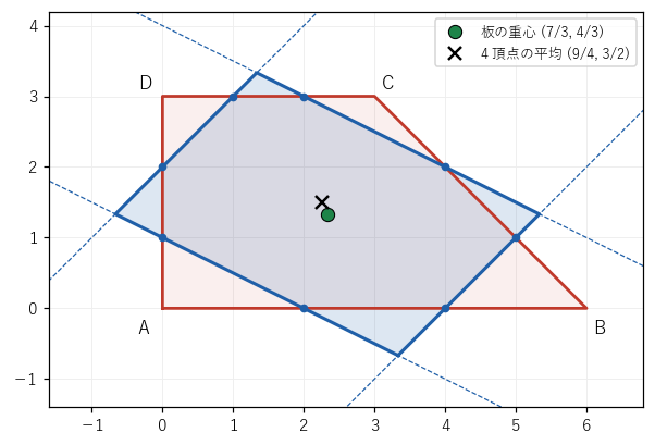 台形 ABCD の各辺を 3 等分し、各頂点に隣り合う 2 つの 3 等分点を結ぶ 4 本の直線が平行四辺形を作る。その中心は台形の板の重心である