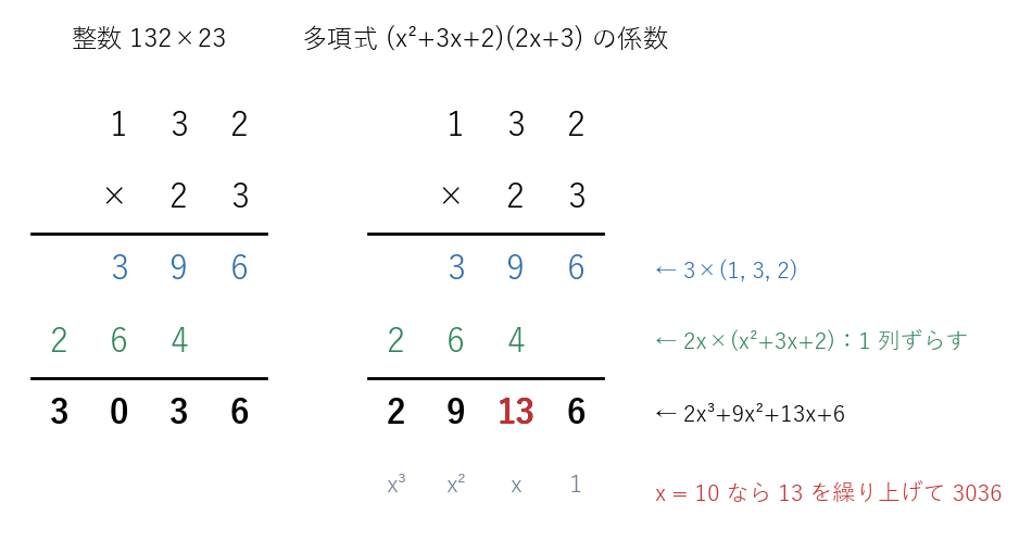 132×23 と (x²+3x+2)(2x+3) の筆算。数字の並びは同じで、違いは 13 を繰り上げるかどうかだけ