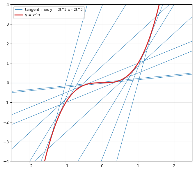 曲線 y = x³ と、その上の点での接線 y = 3t²x − 2t³。接線は曲線の両側を通り、通過領域は平面全体になる