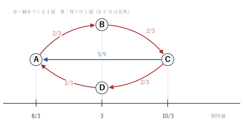 4 つのサイコロを期待値の位置（横軸）に置き、強い方から弱い方へ矢印を描いた図。期待値の小さい A から大きい方の B へ矢印が出ていて、期待値の大小と矢印の向きが一致しない