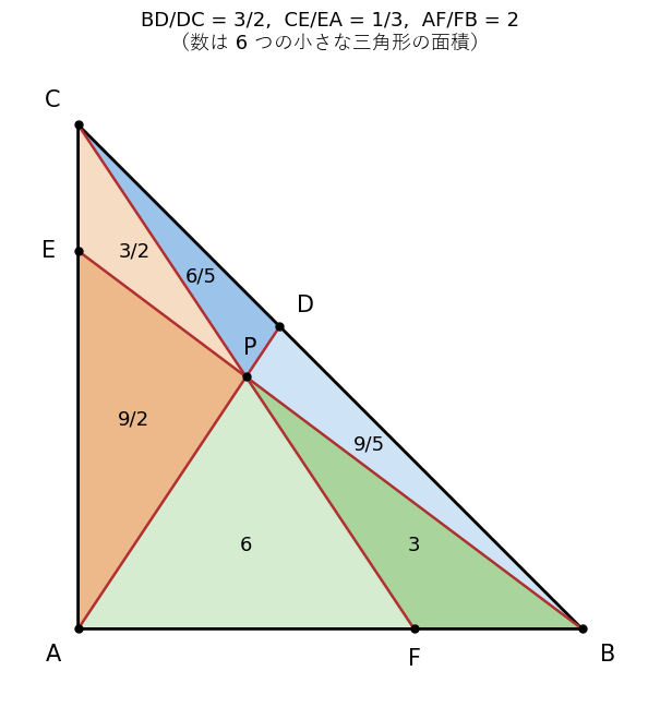 A(0,0)、B(6,0)、C(0,6)、P(2,3) の 3 本の Ceva 線と、できる 6 つの小さな三角形の面積。△ABP＝6＋3＝9、△ACP＝3/2＋9/2＝6、△BCP＝9/5＋6/5＝3