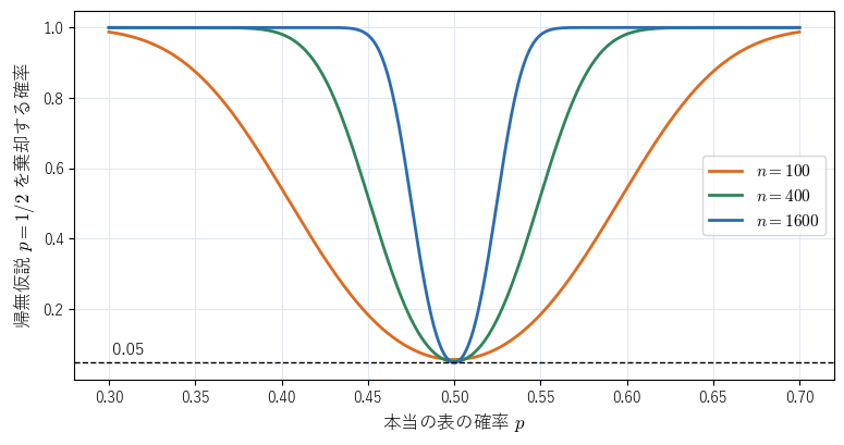 図3：硬貨を n 回投げて有意水準 5% の両側検定をしたとき、帰無仮説 p = 1/2 を棄却する確率（検出力曲線）。p = 1/2 での高さが第 1 種の誤りの確率（約 0.05）、それ以外での高さが検出力で、n が大きいほど小さなずれを見つけやすいことを見る図。