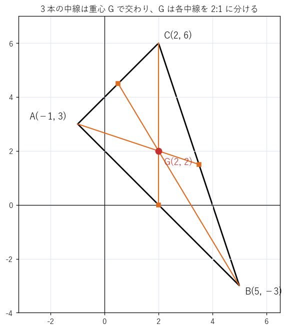 三角形 A(−1, 3)、B(5, −3)、C(2, 6) の 3 本の中線（四角は辺の中点）。3 本は重心 G(2, 2) で交わる