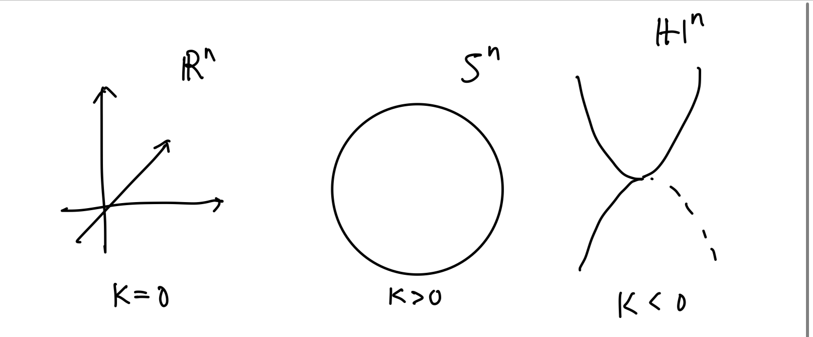 ユークリッド空間，球，双曲空間