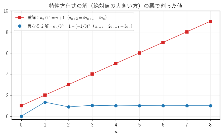 図2：重解の例では割った値が直線的に増え、異なる 2 解の例では一定の値に近づく