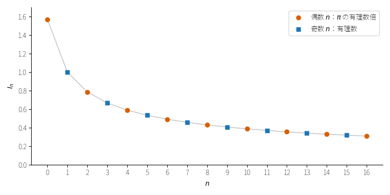 図2：!FORMULA[132][35516240][0] の値（!FORMULA[133][-1794173558][0]）。偶数番目（丸）と奇数番目（四角）が交互に並び、どちらも減っていく