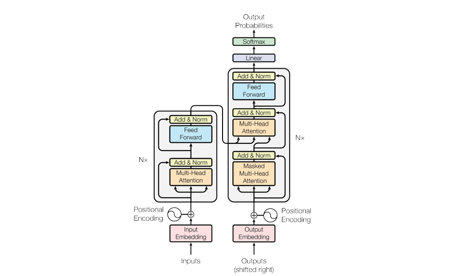 Transformer Architecture (出典：Vaswani et al.,