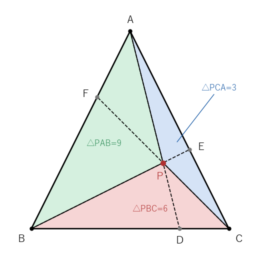 A(3,6)、B(0,0)、C(6,0) と P(4,2)。三角形は面積 6、3、9 の 3 つの三角形に分かれる