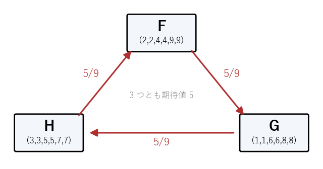 期待値がどれも 5 の 3 つのサイコロ F、G、H の輪。どの矢印でも根元のサイコロが確率 5/9 で勝つ