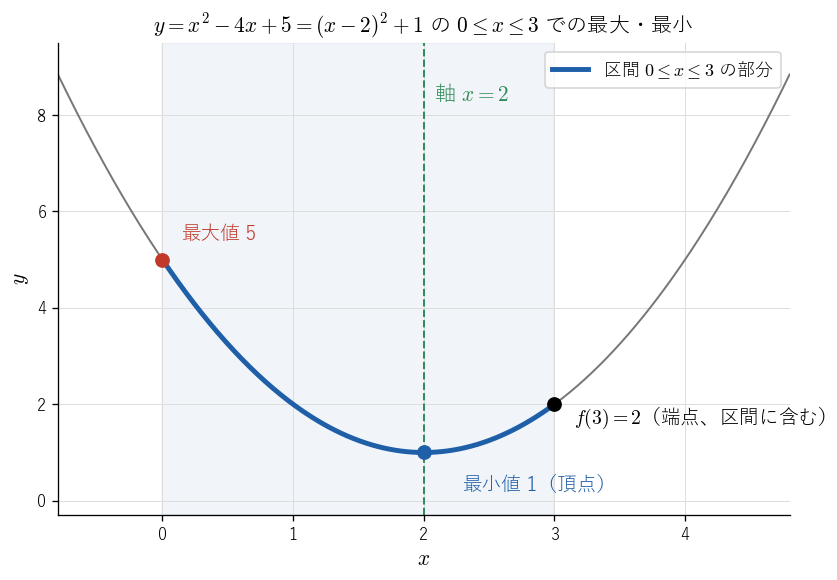 図1：!FORMULA[30][909610014][0] のグラフのうち !FORMULA[31][-1043926107][0] の部分（太線）。最小は頂点、最大は軸から遠い端点 !FORMULA[32][36881821][0] でとることを見る図。両端 !FORMULA[33][36881821][0]、!FORMULA[34][36881914][0] は区間に含まれるので、塗りつぶした点で描いている。