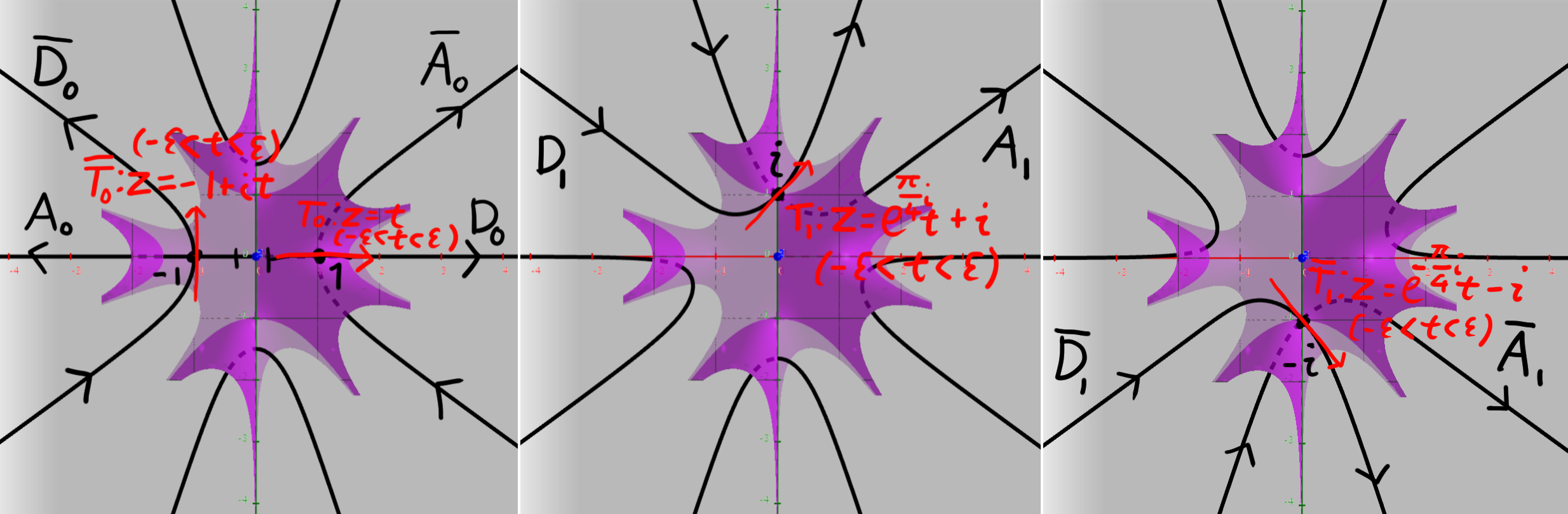 !FORMULA[343][-753044202][0]の実部の３Dグラフと(1),(2),(3)の解曲線、その直線近似