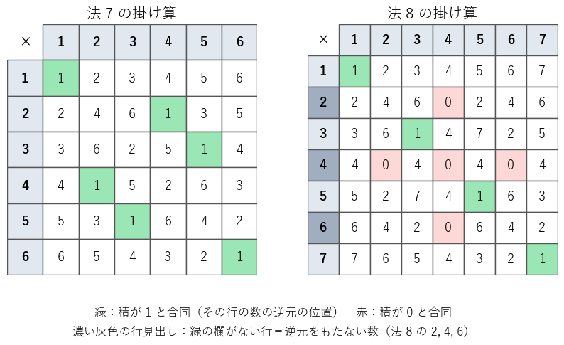 法 7 と法 8 の掛け算の表。緑の欄は積が 1 と合同、赤の欄は積が 0 と合同