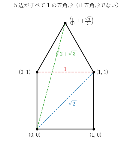 5 辺がすべて 1 の五角形。対角線の長さは 1, √2, √(2+√3) で、φ にならない
