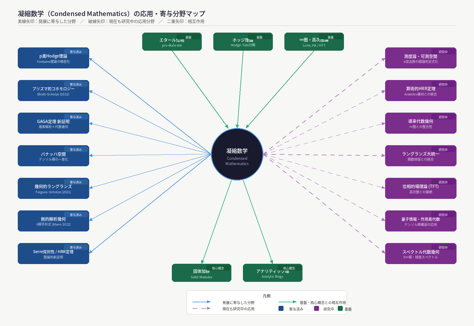 凝縮数学の発展