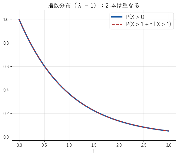指数分布では、はじめからの残る確率と、時刻 1 まで残ったうえでのその先の残る確率の 2 本のグラフがぴったり重なることを見る図