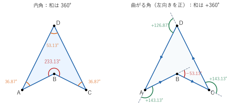 矢じり形の四角形 !FORMULA[57][1092711038][0]。左は内角（!FORMULA[58][36678][0] の内角は !FORMULA[59][-1433100022][0] より大きい）、右は周を !FORMULA[60][-1745674553][0] の向きに回るときの曲がる角（左へ曲がるときを正、右へ曲がるときを負とする）。!FORMULA[61][36678][0] では右へ約 !FORMULA[62][-753439903][0] 曲がる