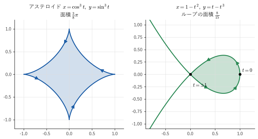 左はアステロイド !FORMULA[307][1422109593][0]、!FORMULA[308][-1930606711][0]（面積 !FORMULA[309][512407930][0]）、右は !FORMULA[310][2086042977][0]、!FORMULA[311][1452039164][0] の !FORMULA[312][528743975][0] の部分がつくるループ（面積 !FORMULA[313][384346892][0]）。矢印は !FORMULA[314][38228][0] が増える向きで、どちらも囲む部分を左に見て反時計回りに進むことを見る図。