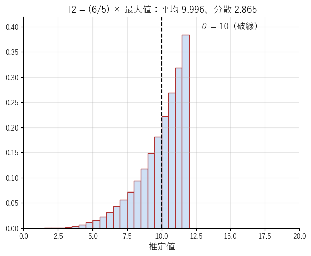最大値の 6/5 倍 T2 の値は、12 を超えず、真の値 10 の近くに集まることを見る図