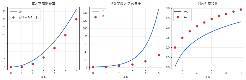 左から、x^2 と k^(2)=k(k-1)、e^x と 2^k、log x と H_k。曲線が微分積分の側、点が差分と和の側である