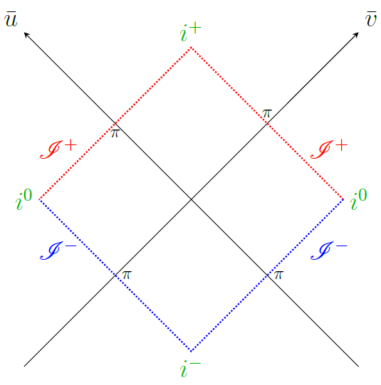 Minkowski時空のPenrose diagram