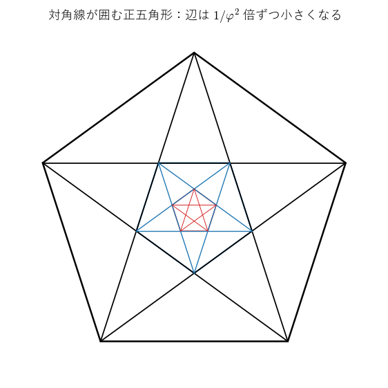 正五角形の対角線が囲む小さな正五角形。その対角線を引くとさらに小さな正五角形ができ、辺は 1/φ² 倍ずつ小さくなる