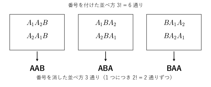 A₁, A₂, B の 6 通りの並べ方は、番号を消すと 2 通りずつ同じ並べ方になり、3 通りに減ることを見る図