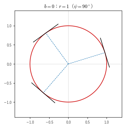 b=0 では円になり、動径（青の破線）と接線（黒）はどの点でも直交する