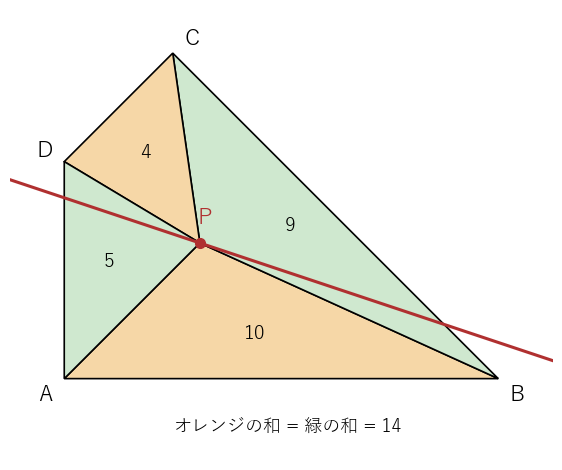 凸四角形の内部で Newton–Gauss 線の上にある点 P では、向かい合う辺を底辺とする三角形の面積の和が、どちらも四角形の面積の半分になる