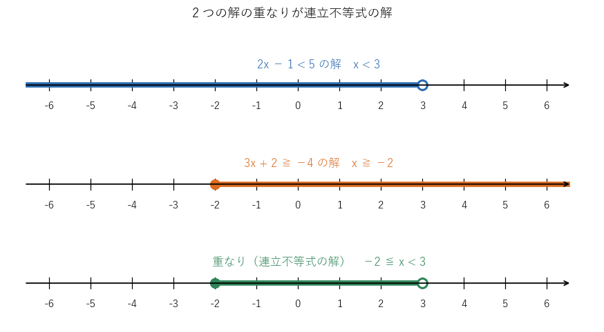 上から順に、x < 3 の解、x ≧ −2 の解、2 つの重なり −2 ≦ x < 3 を数直線に示した図