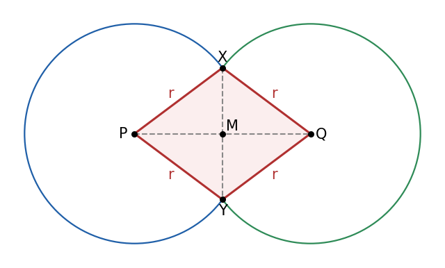 半径が等しい 2 つの円の中心 P、Q と交点 X、Y は、4 辺がどれも r のひし形をつくり、2 本の対角線は互いの中点で交わる