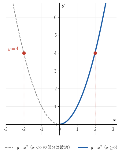 放物線 y=x² は水平線 y=4 と x=−2 と x=2 の 2 点で交わる。x≧0 の部分（太線）に限ると交点は 1 つになる
