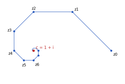 c = 1 + i を中心とする角 45°、比 1/√2 の回転相似をくり返すと、z0 = 5 + i から始めた点が渦を巻きながら中心に近づく