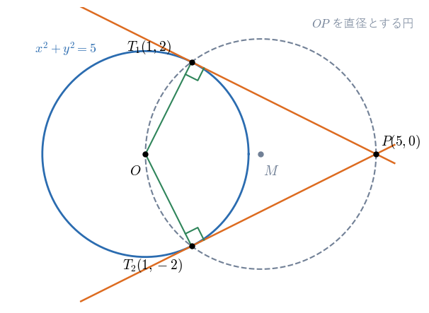 円 x²+y²=5 の外の点 P(5, 0) から引いた 2 本の接線。OP を直径とする円（破線）ともとの円の交点 T₁(1, 2)、T₂(1, −2) が接点になる
