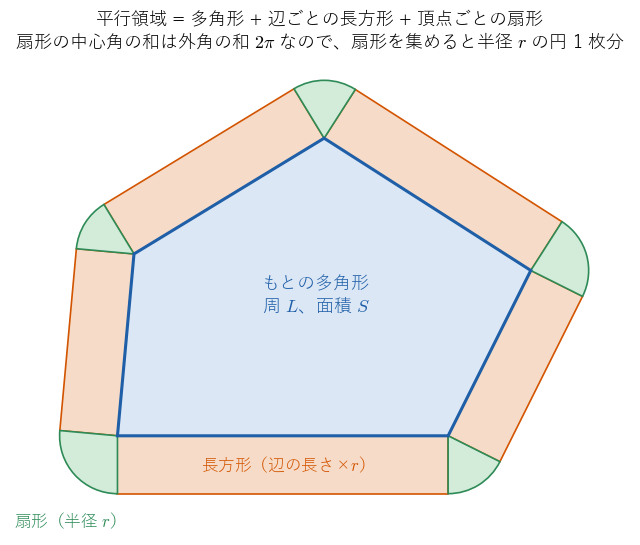 図3：凸多角形（青）を距離 !FORMULA[629][38166][0] だけ太らせた平行領域。辺ごとの長方形（橙）と頂点ごとの扇形（緑）に分かれ、扇形を集めるとちょうど半径 !FORMULA[630][38166][0] の円 1 枚分になることを見る図。