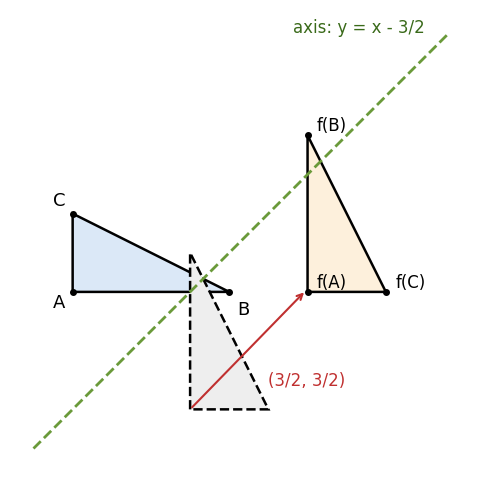 f(z) = i z̄ + 3 で三角形 A(0, 0)、B(2, 0)、C(0, 1) を移す。軸 y = x − 3/2 に関する鏡映（破線）の後に (3/2, 3/2) だけ軸に沿ってずらすと、f(A)、f(B)、f(C) に重なる