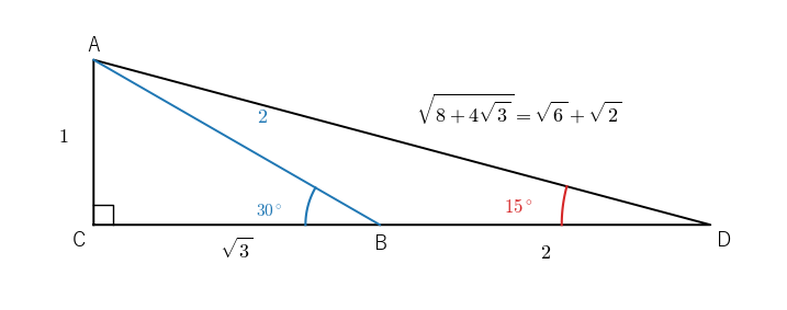 角 C が直角で CA = 1、角 ABC = 30° の直角三角形 ABC と、CB を延ばして BD = BA = 2 とした点 D。角 ADC は 15° で、AD = √(8 + 4√3) = √6 + √2 である