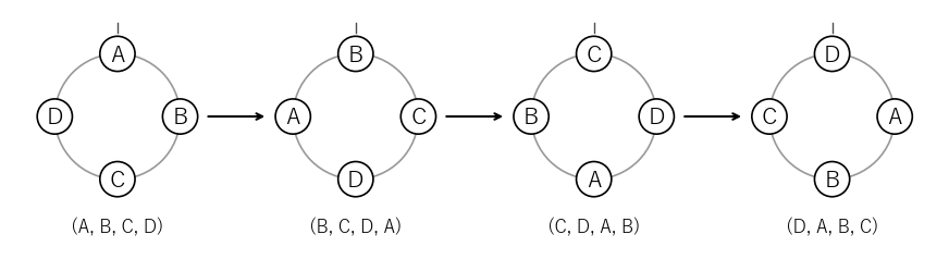 並べ方 (A, B, C, D) を 1 席ずつ回すと 4 つの並べ方ができ、これが 1 つの円順列（類）になる