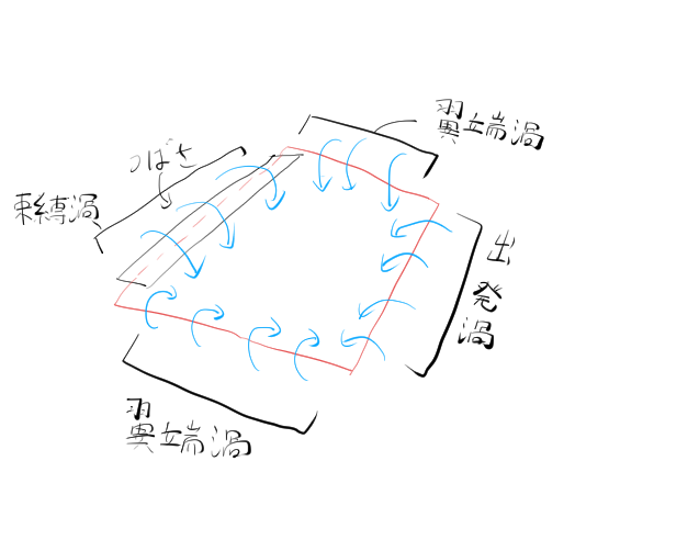 出発渦、束縛渦、翼端渦の図示