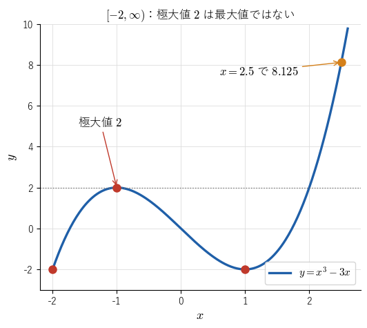 !FORMULA[343][174980217][0] での !FORMULA[344][-1635036329][0] のグラフ。!FORMULA[345][1143334007][0] の極大値 !FORMULA[346][36182][0] より !FORMULA[347][1083762484][0] での値 !FORMULA[348][-762381942][0] のほうが大きく、極大値が最大値でないことを見る図。