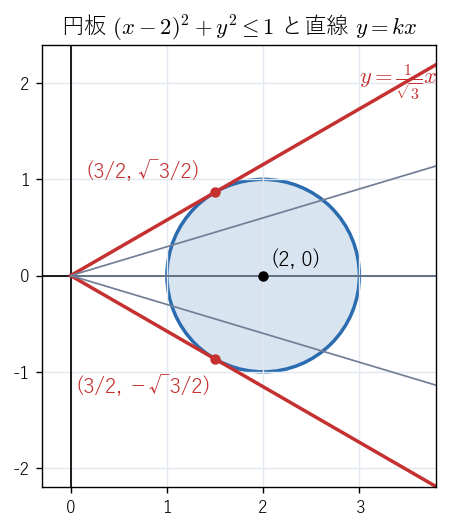 円板 !FORMULA[437][1693226466][0] と、原点を通る直線 !FORMULA[438][1144319311][0]。!FORMULA[439][197825292][0] のとき円に接し、接点は !FORMULA[440][-1905465036][0]