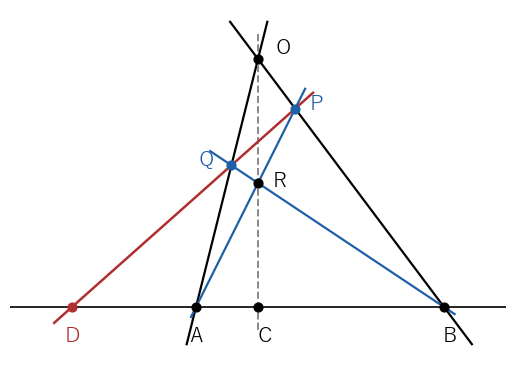 O(1, 4)、R(1, 2) で作図すると、赤い直線 PQ は x 軸と D(−2, 0) で交わる